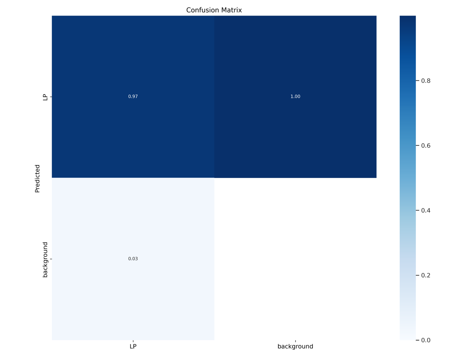 Confusion matrix for first training run