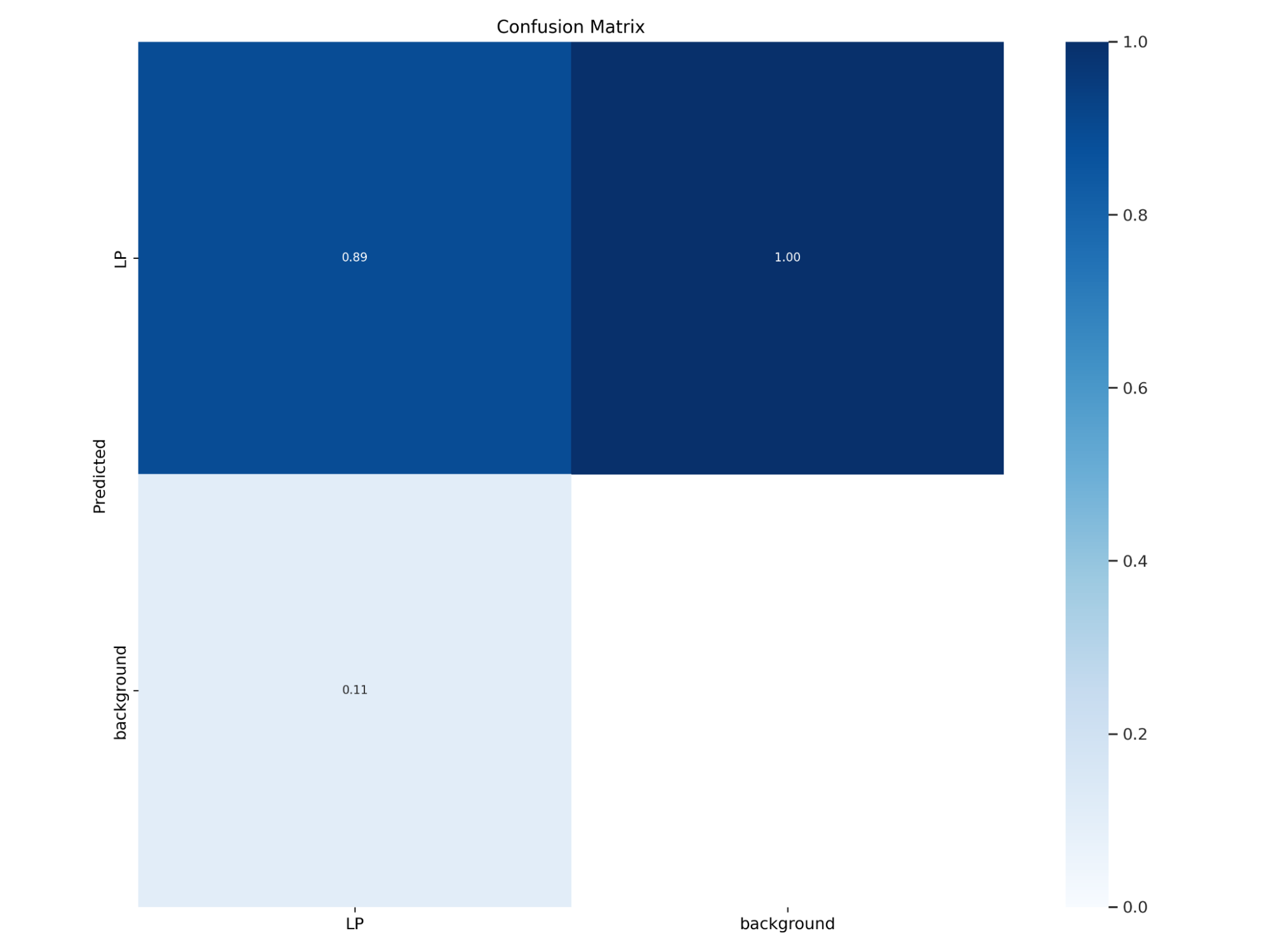 Confusion matrix for second training run